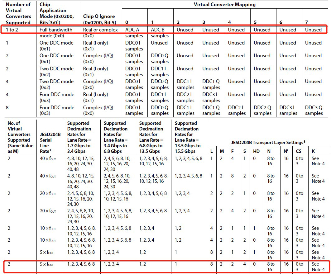 Figure 3 AD6688 configuration mode