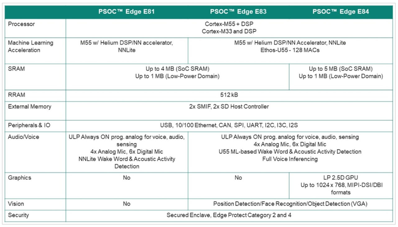 图3 英飞凌 PSoC™ Edge 产品系列  