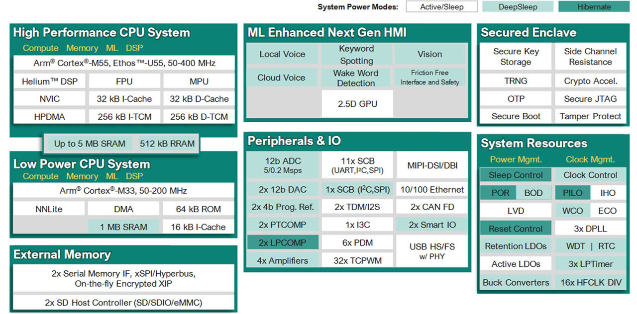 图2 PSOC Edge E84 Block Diagram