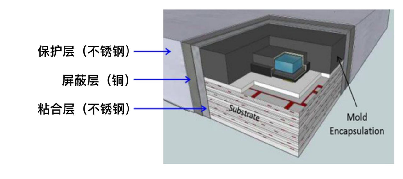 图2 EMI 屏蔽的横切面图像