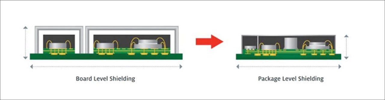 图4 封装级屏蔽的优势：节省成本，缩短制造工序（贴装、装夹）时间