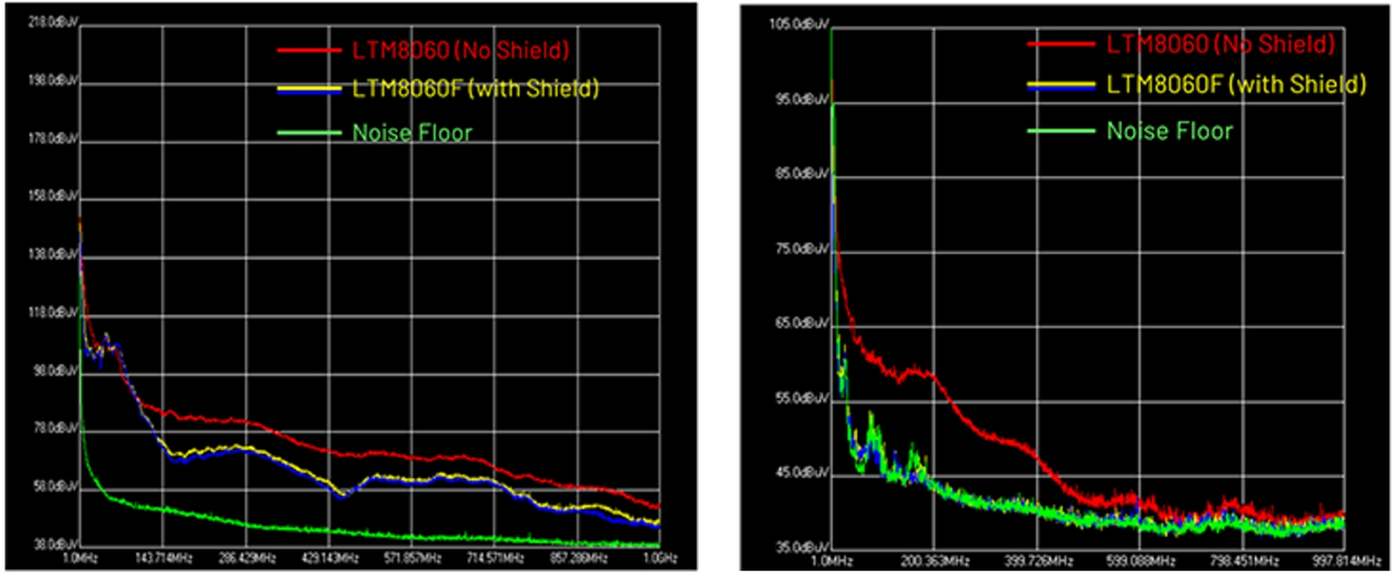 图5 LTM8060 与 LTM8060F 在近场条件下的磁场噪声和电场噪声测量结果