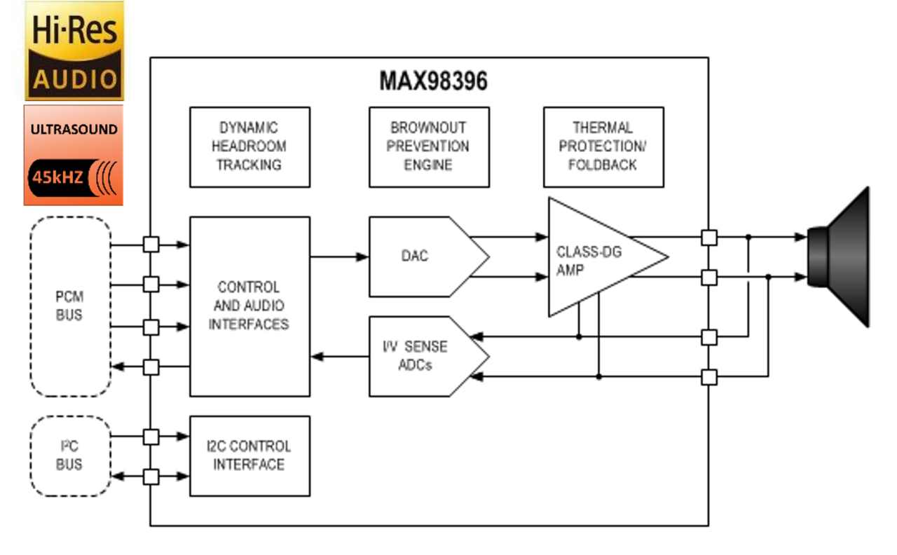图3 MAX98396 功能框图