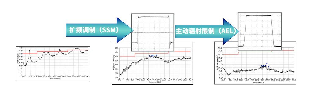 图5 SSM 和AEL 技术降低 EMI 原理示意图