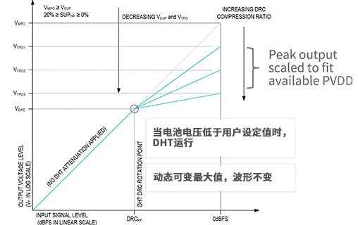 图6 热折返与 DHT 功能保障稳定播放示意图