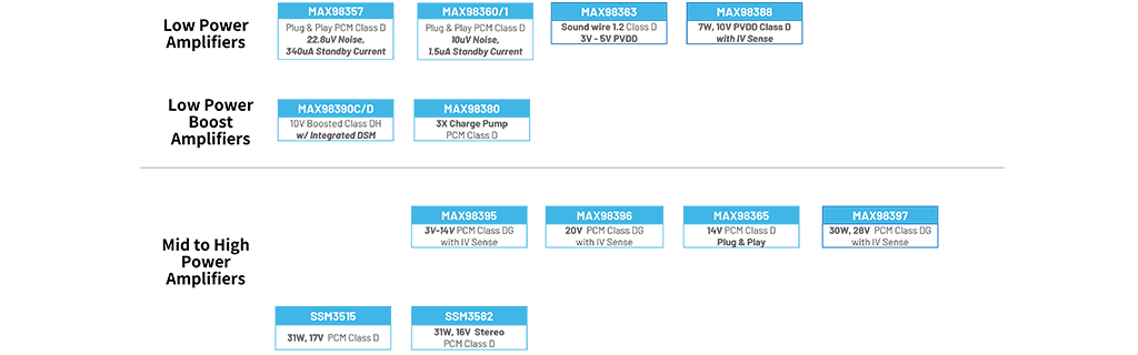 图7 ADI 音频放大器主要产品系列