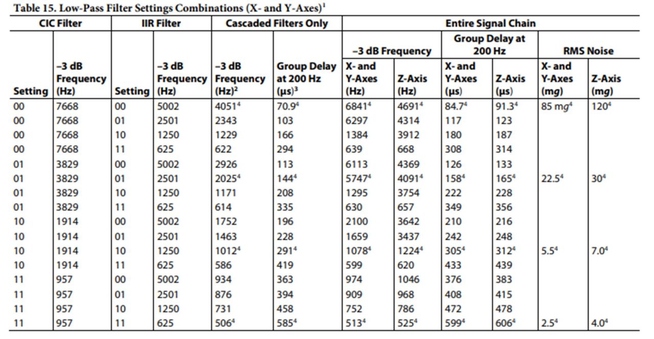图3 ADXL317 相关滤波器指标图示