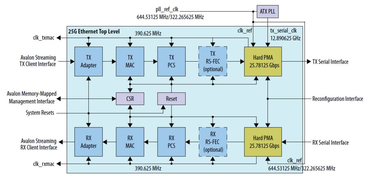 图1 25GbE MAC 和 PHY IP 时钟图