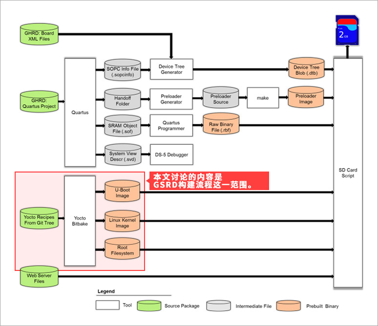 图1 本文内容与 GSRD 构建流程之间的关系