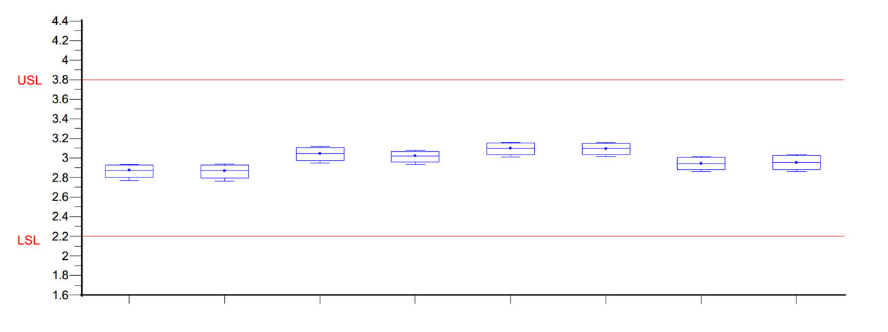图3 多个批次的 VGS (th) 变化范围的箱形图示例：2.75V 至 3.15V = 0.4V
