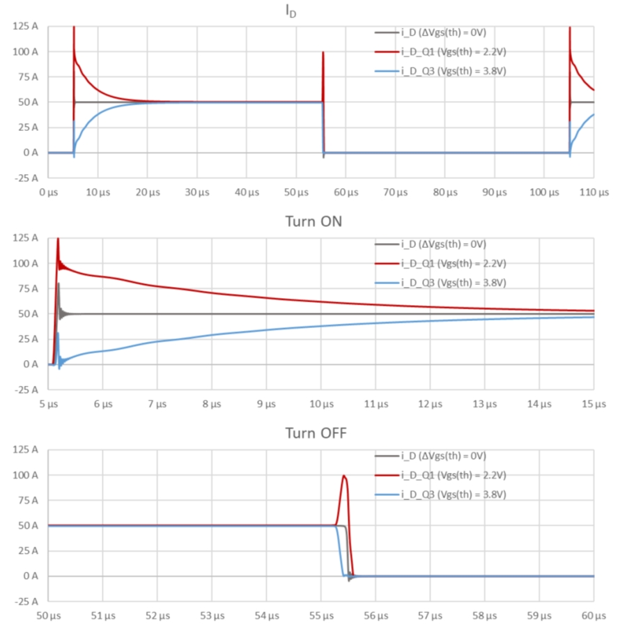 图5 VGS (th) 差异最大的两个并联 MOSFET 的开关 – 依据数据手册参数的最差失配情况