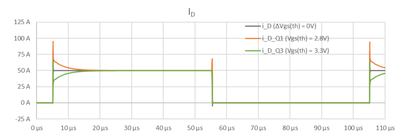 图6 VGS (th) 差异为 0.5V 的两个并联 MOSFET 的开关 – 依据样本批次数据的最差失配情况