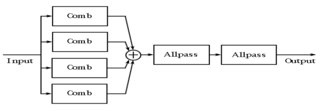 图7 Schroeder 脉冲响应模型图