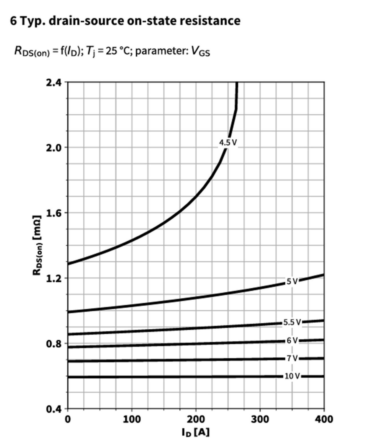 图6 RDS(on) 随 VGS 变化曲线