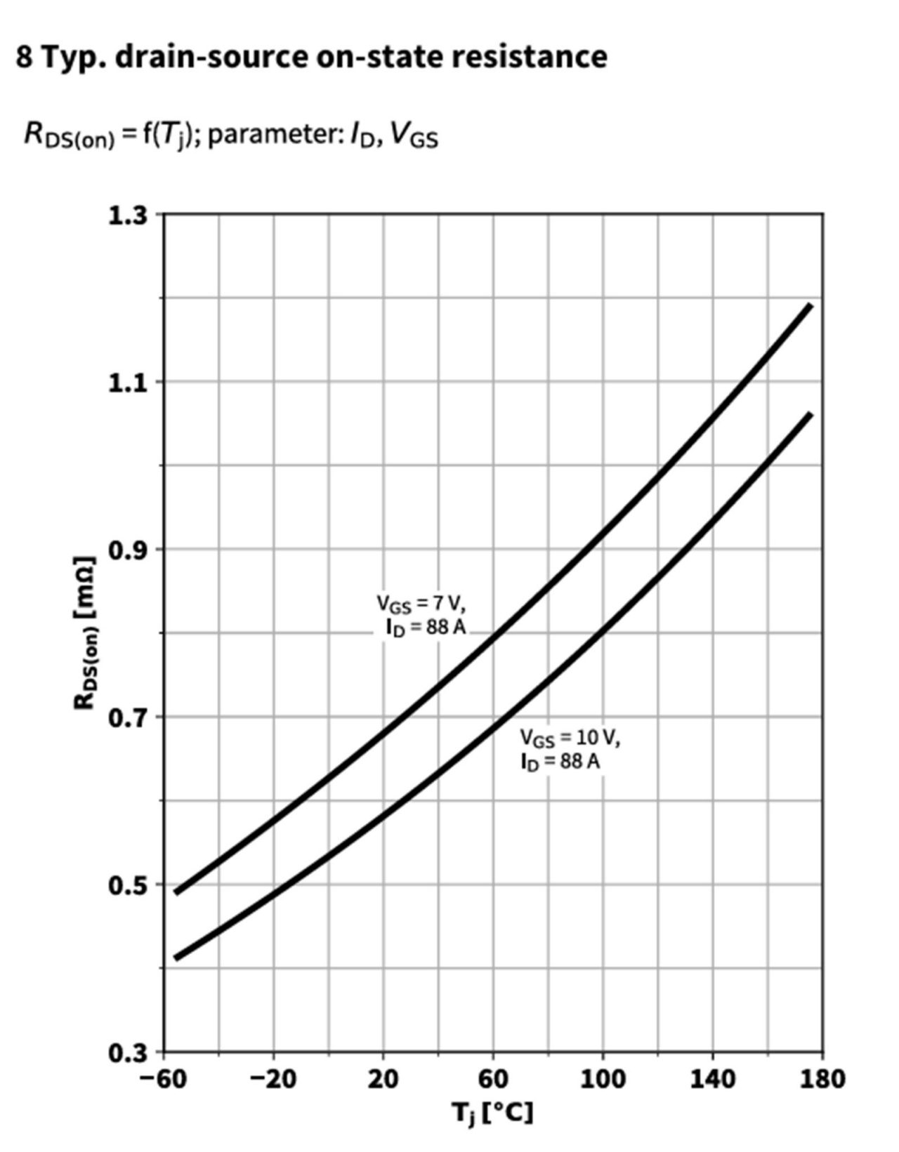 图7 RDS(on) 随 Tj 变化曲线