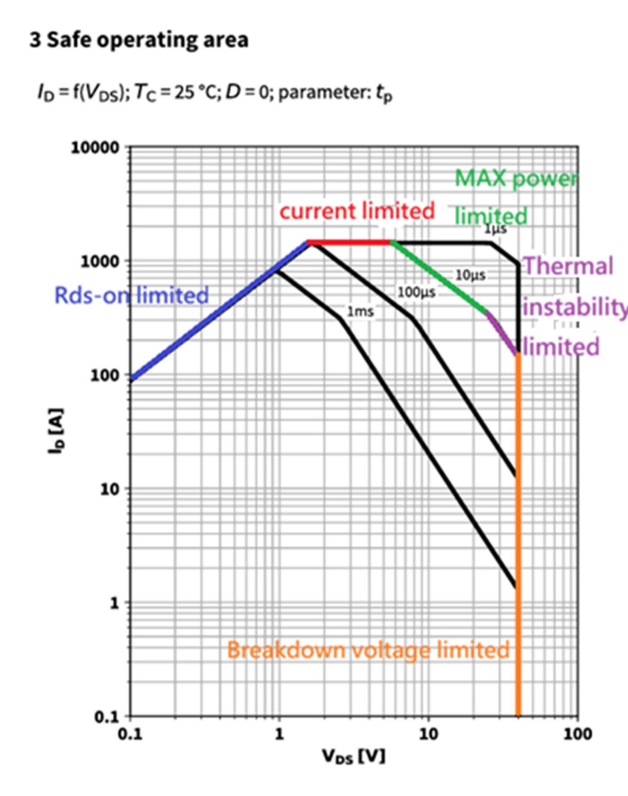 图5 SOA 曲线的 5 个局限因素