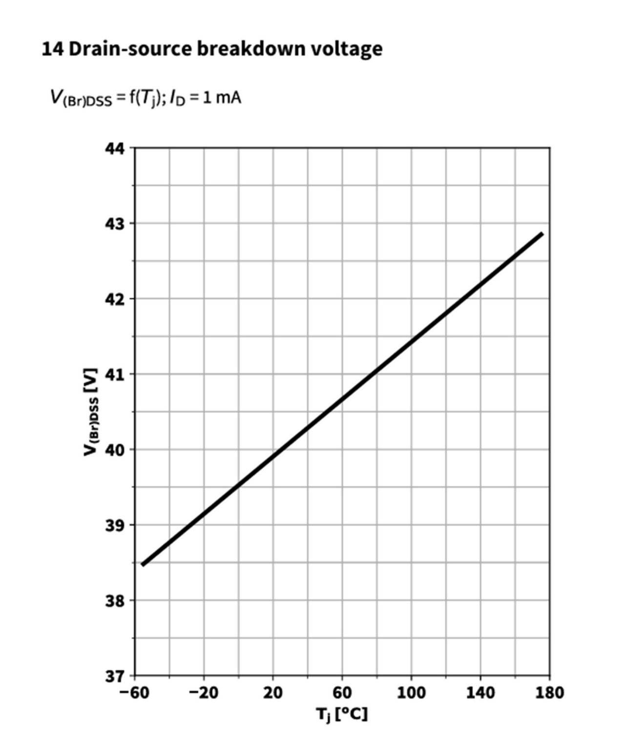 图9 V(BR)DSS=f(Tj) 曲线