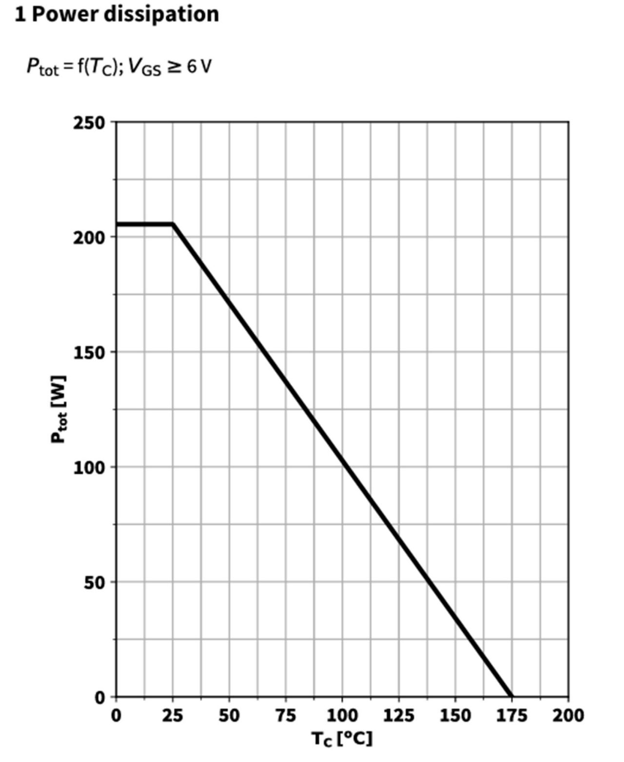 图2 IAUCN04S7N006T 功耗随外壳温度变化曲线