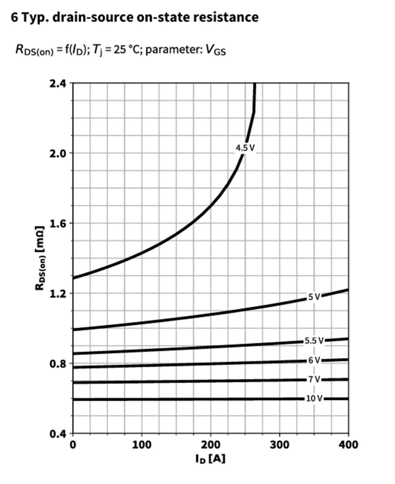 图9 VGS(th) vs Rds-on 曲线