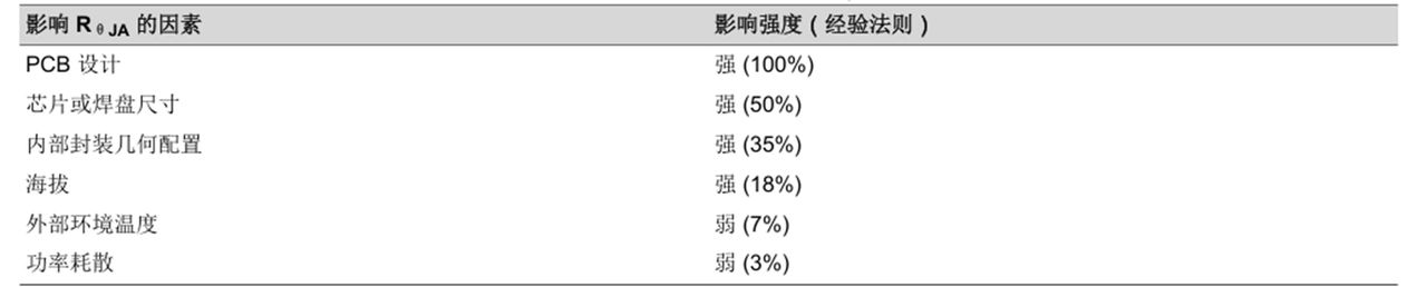 图23 给定封装外形下影响 Rth-JA 的因素