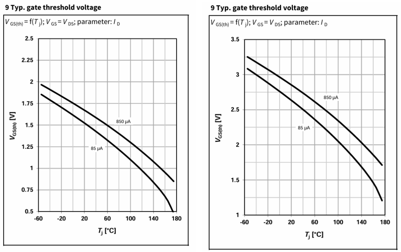 图10 IAUCN04S7L006 (左) 和 IAUCN04S7N006 (右) 的 VGS(th) 温度曲线
