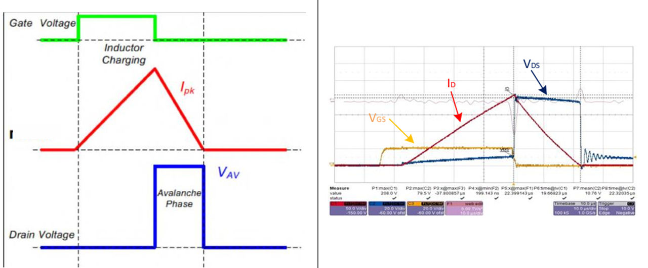 图5 理想的雪崩波形图（左）和实际波形图（右）