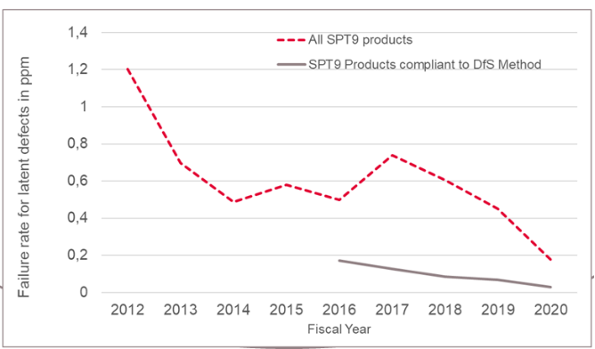 图1 DfS Guarantee Ultra Quality