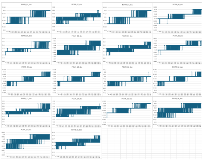 图3 Device Variation Remains Stable Over Lifetime