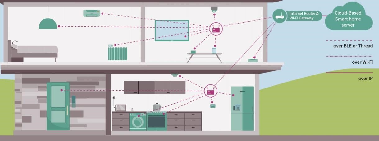 图1 Matter标准应用于智能家居.png