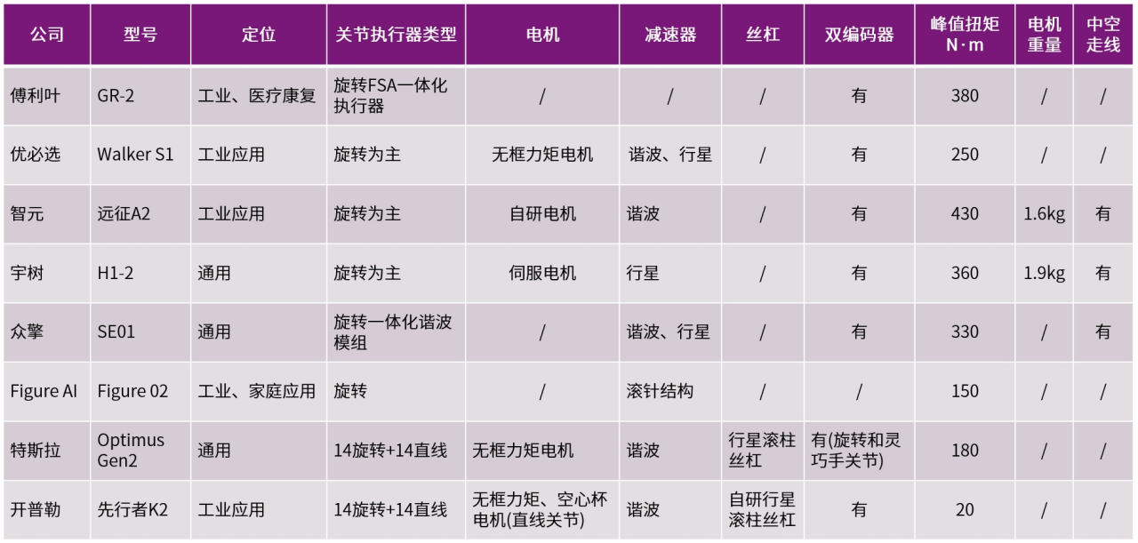 表2 人形机器人企业的关节方案