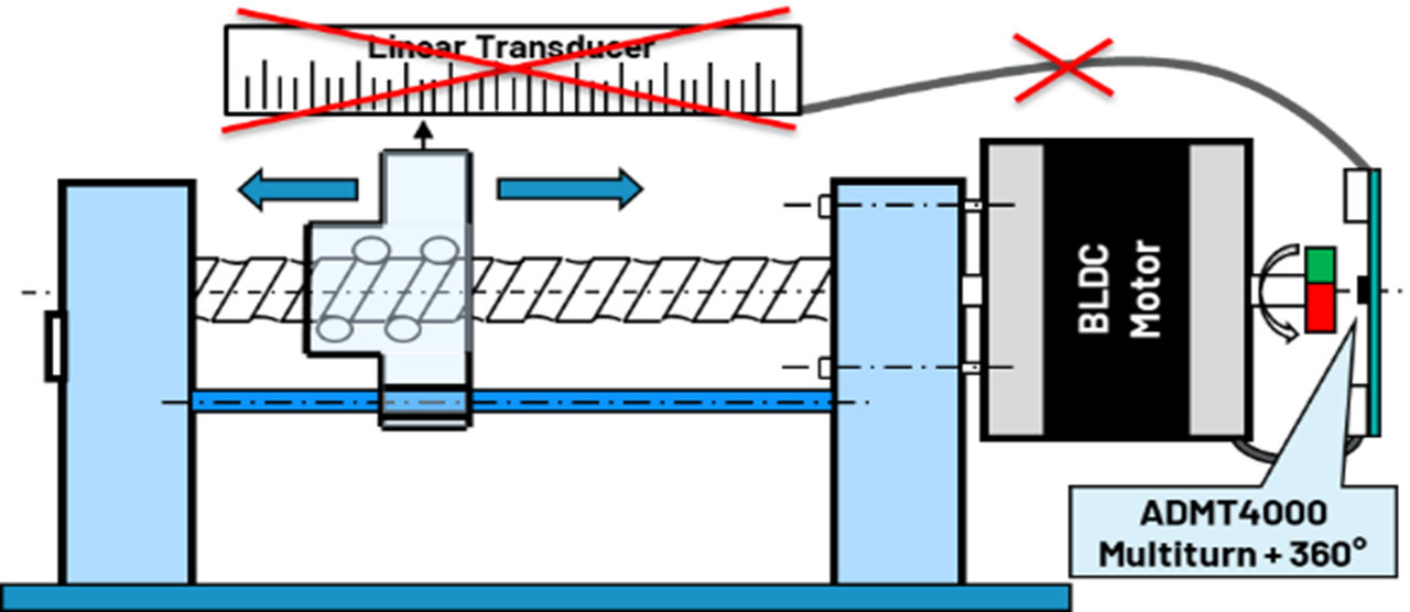图3 ADMT4000 应用于直线关节模组
