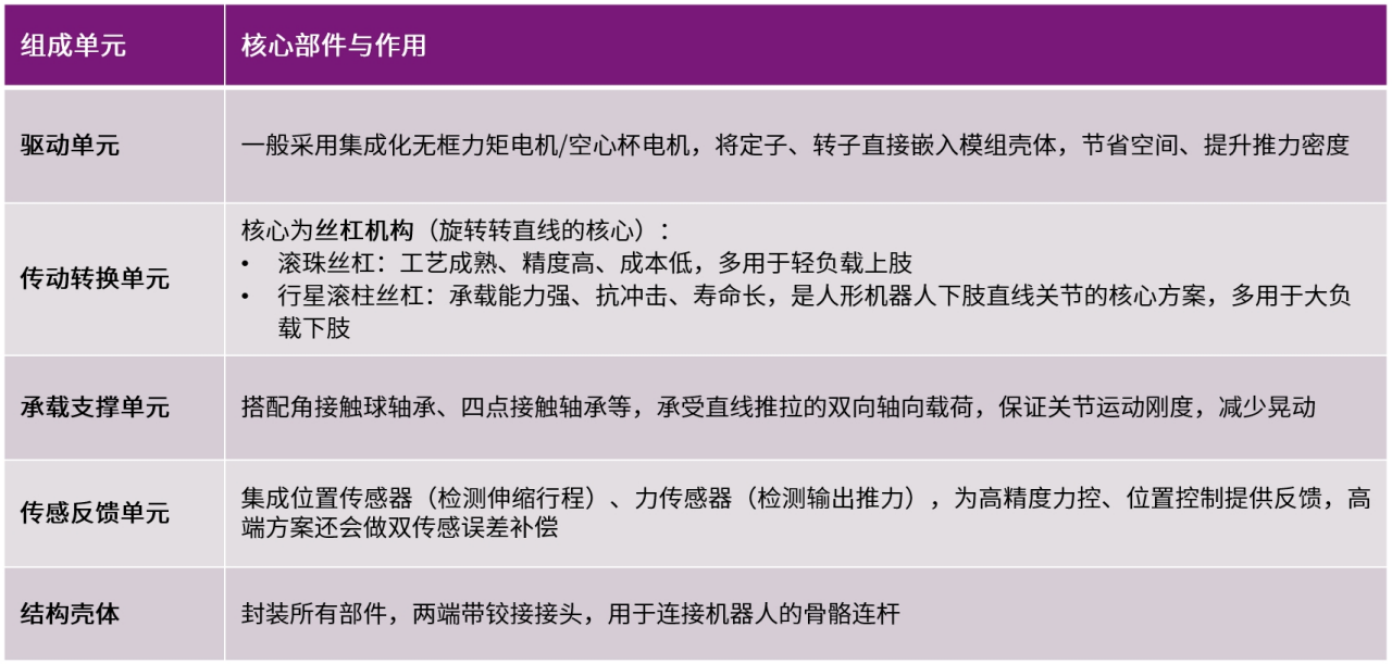 表3 直线关节模组核心组成单元