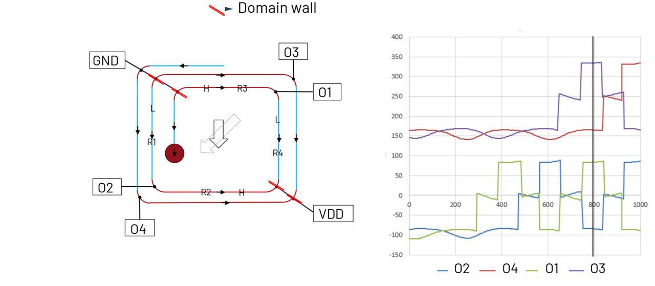 图10 ADMT4000 多圈传感器畴壁计数+GMR 读出方案的原理验证示例