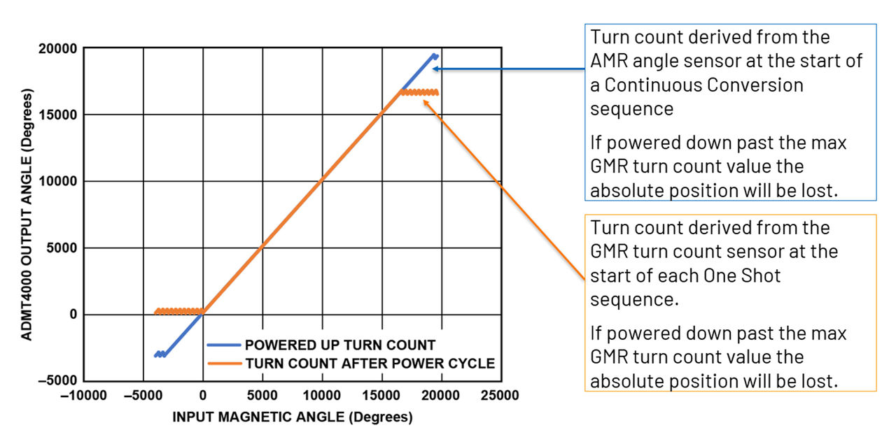 图12 ADMT4000 实测表现