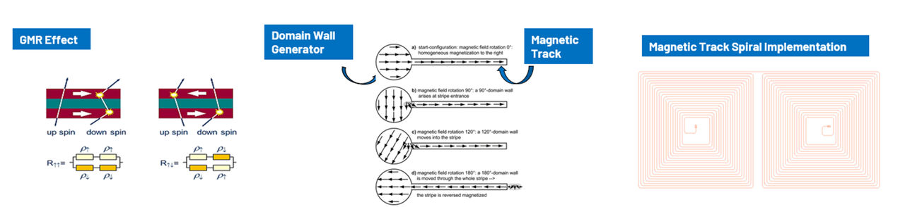 图8 ADMT4000 设计机理
