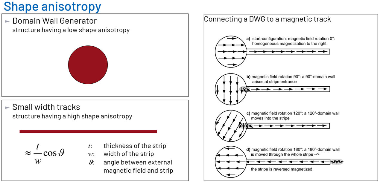 图7 Shape Anisotropy