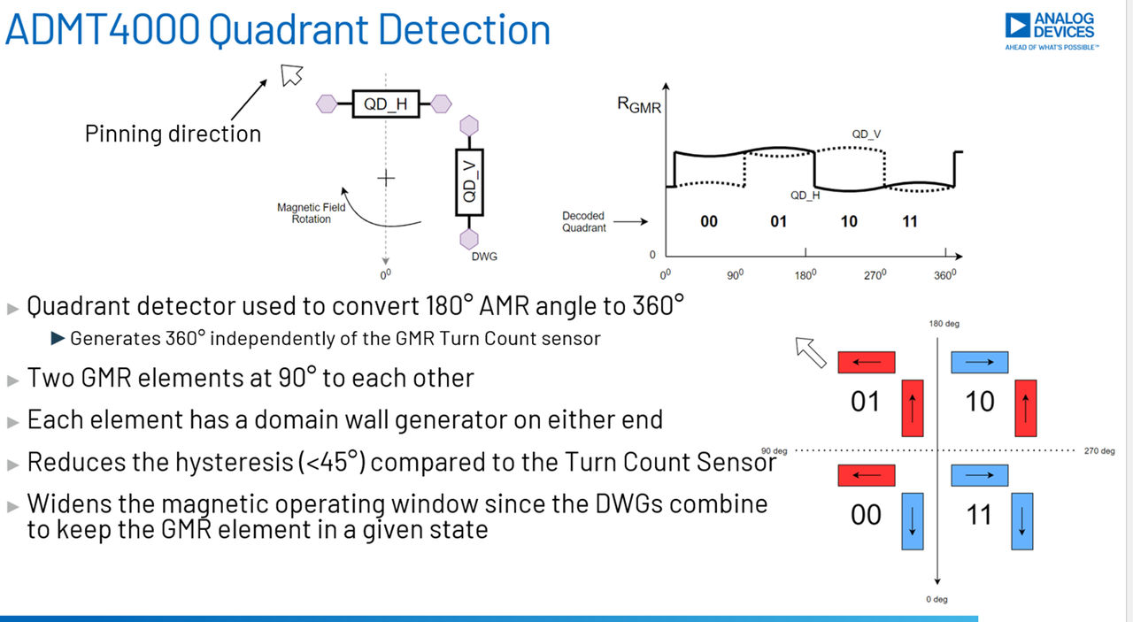 图11 ADMT4000 多圈传感器象限检测（Quadrant Detection）原理验证示例