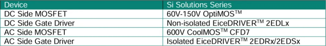 图14 Cyclo Inverter 的传统 Si 解决方案