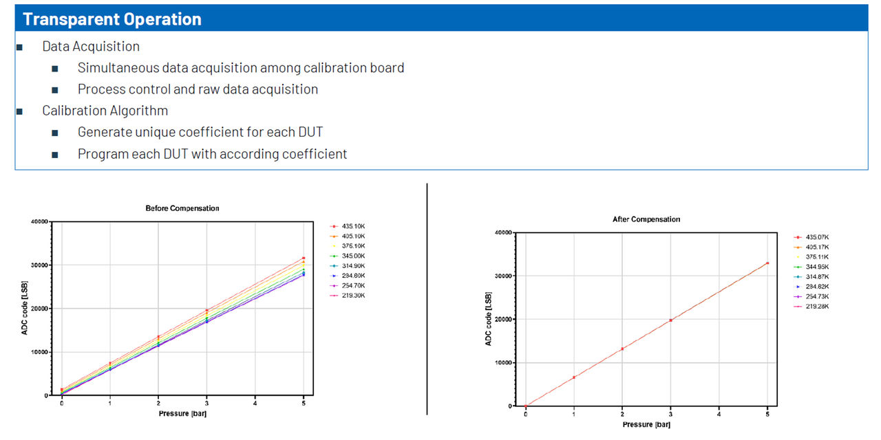 图12 MAX40109 校准后的实测精度提升