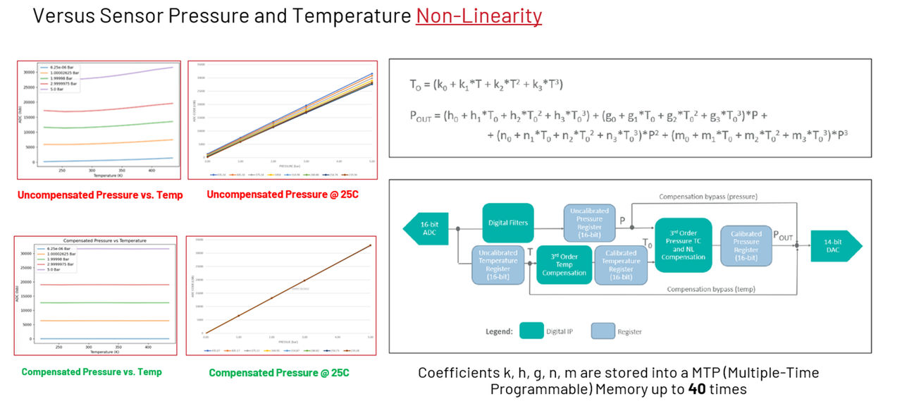 图10 MAX40109 通过内部集成的 DSP 则可实现非线性补偿