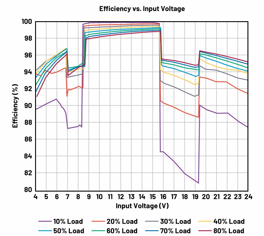 图4 LT8210 演示板的效率表现