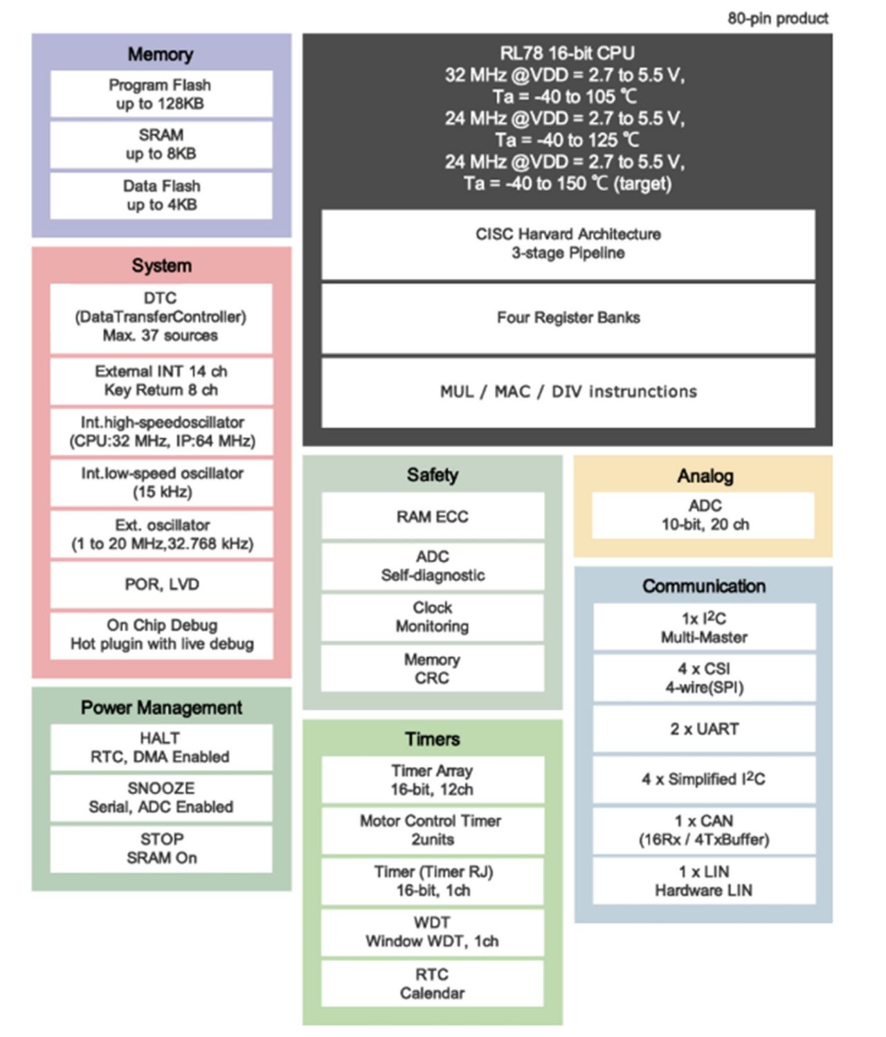 图1 RL78/F13 Block Diagram