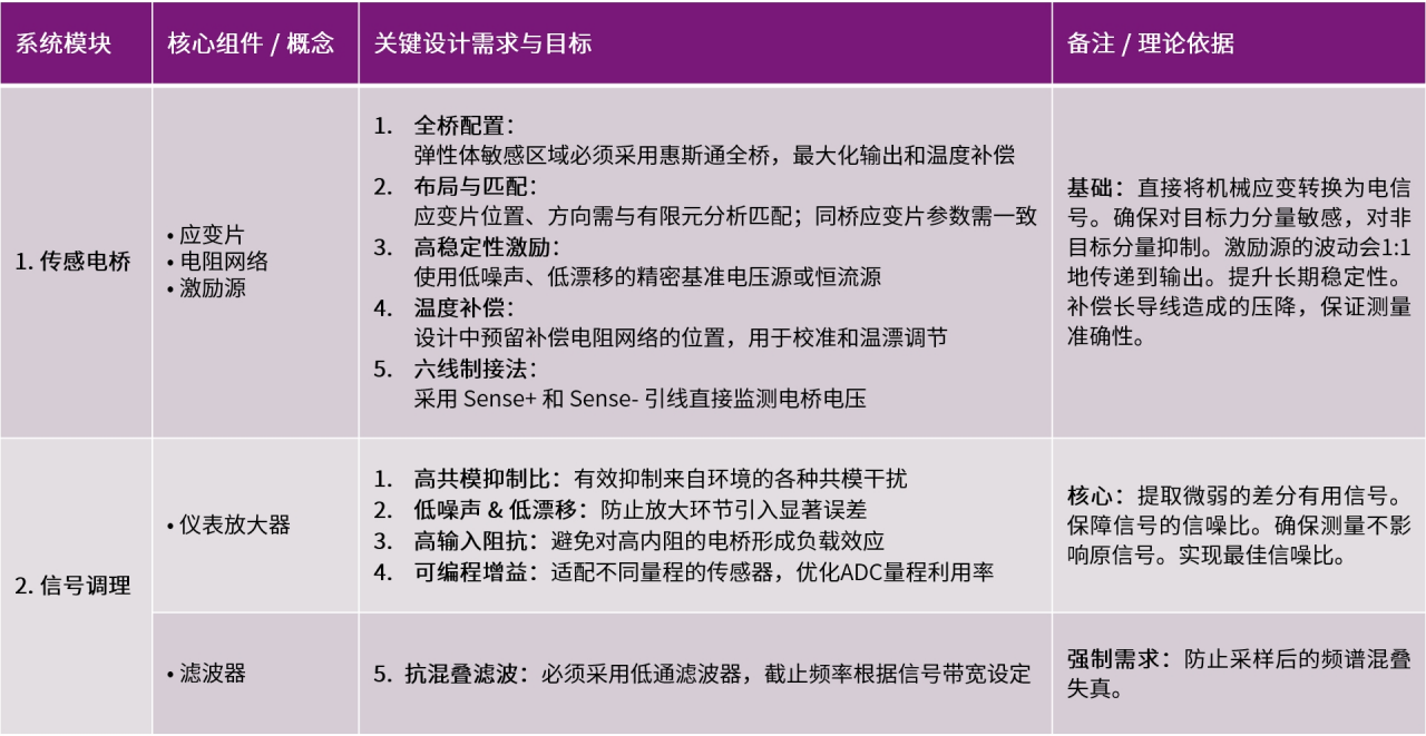 表1 传感与前级调理