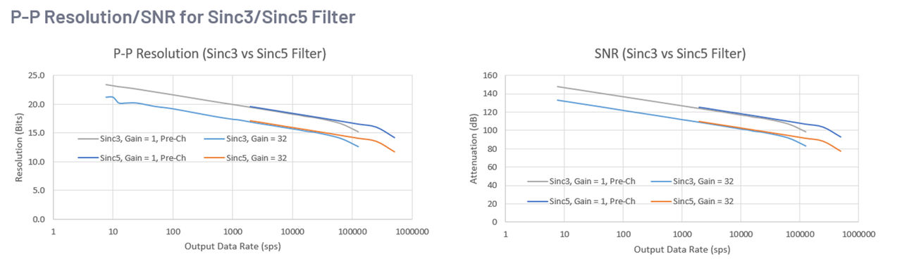 图11 基于 AD4170-4 设计的六维力传感器实测数据 (sinc3 与 sinc5 性能对比)