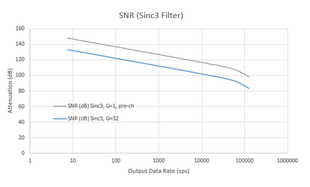 图10 基于 AD4170-4 设计的六维力传感器实测数据 (信噪比)