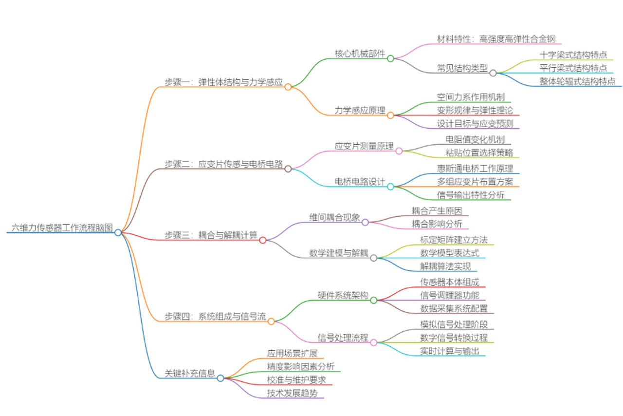图4 六维力传感器工作流程图