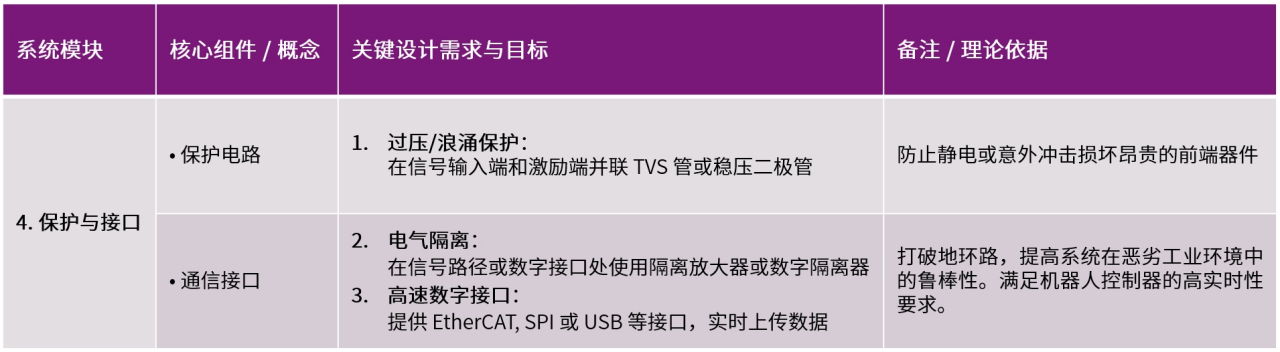 表3 系统保护与通信