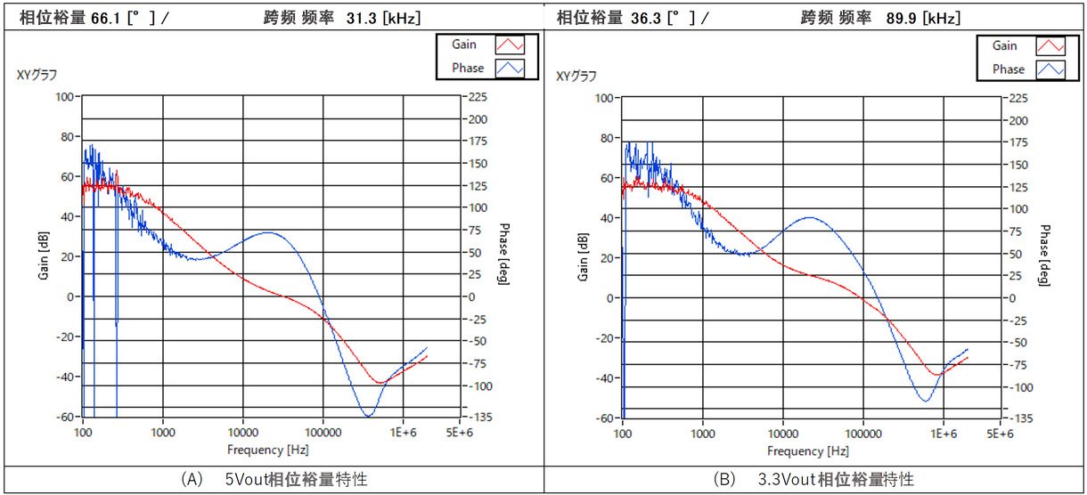 图5 仅采用 3.3Vout 外部补偿电路时的相位裕量测量结果