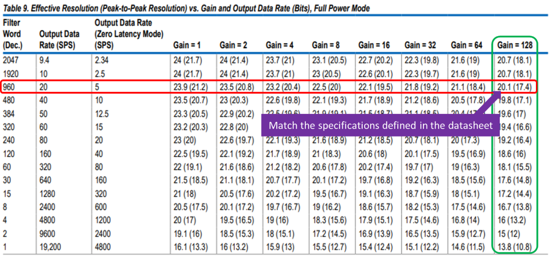 Figure 4: AD7124-4 datasheet p.28 — Effective Resolution (Noise Free Resolution)
