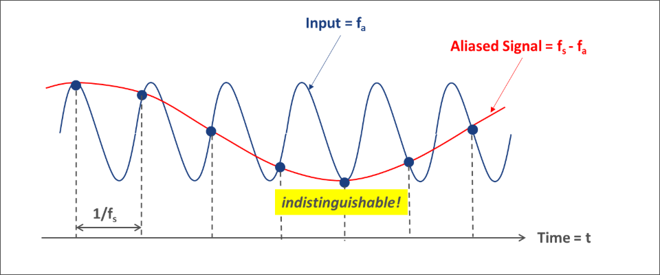 Figure 1: Aliasing in the time domain